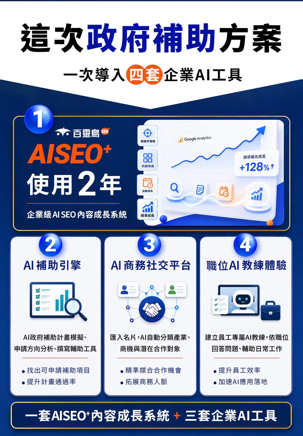 政府補助方案一次導入 AISEO、AI 補助引擎、商務社交平台與職位 AI 教練