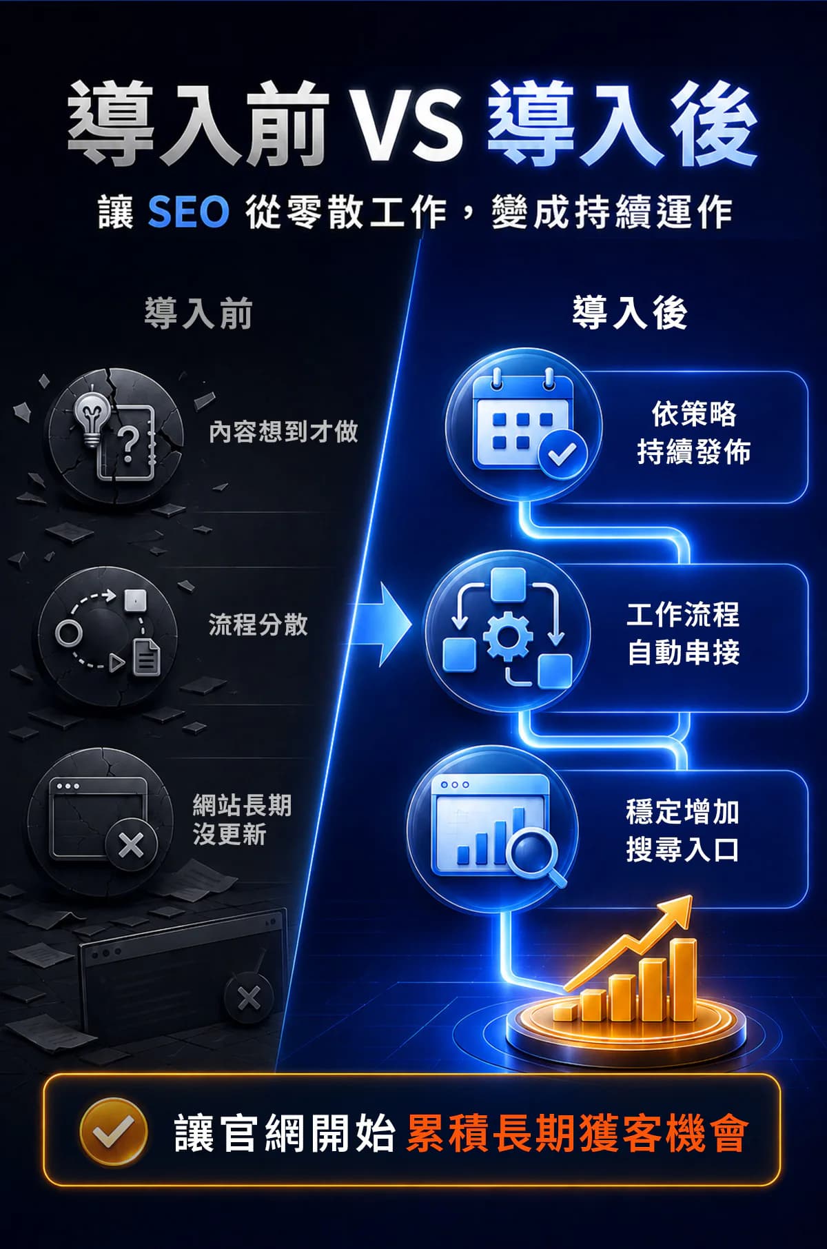 導入 AISEO 後依策略持續發布、串接工作流程並增加搜尋入口