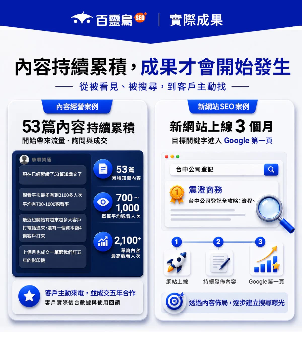 內容持續累積後帶來搜尋曝光與客戶主動聯繫的實際成果