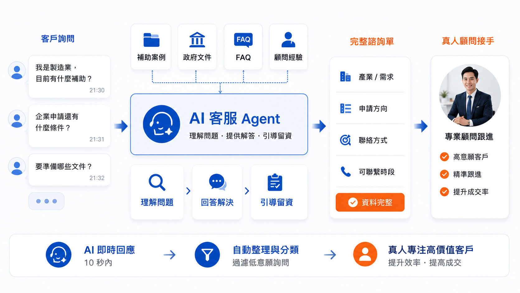 百靈鳥 AI 客服 Agent 協助 TGSA 整合補助案例、政府文件與顧問經驗，完成問題理解、專業回覆、留資引導與真人顧問接手流程