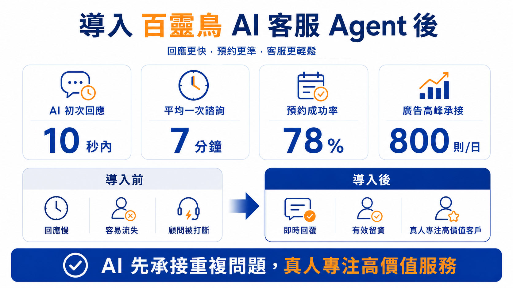TGSA 導入百靈鳥 AI 客服 Agent 後，初次回應縮短至 10 秒內，平均 7 分鐘完成諮詢，預約成功率提升至 78%。
