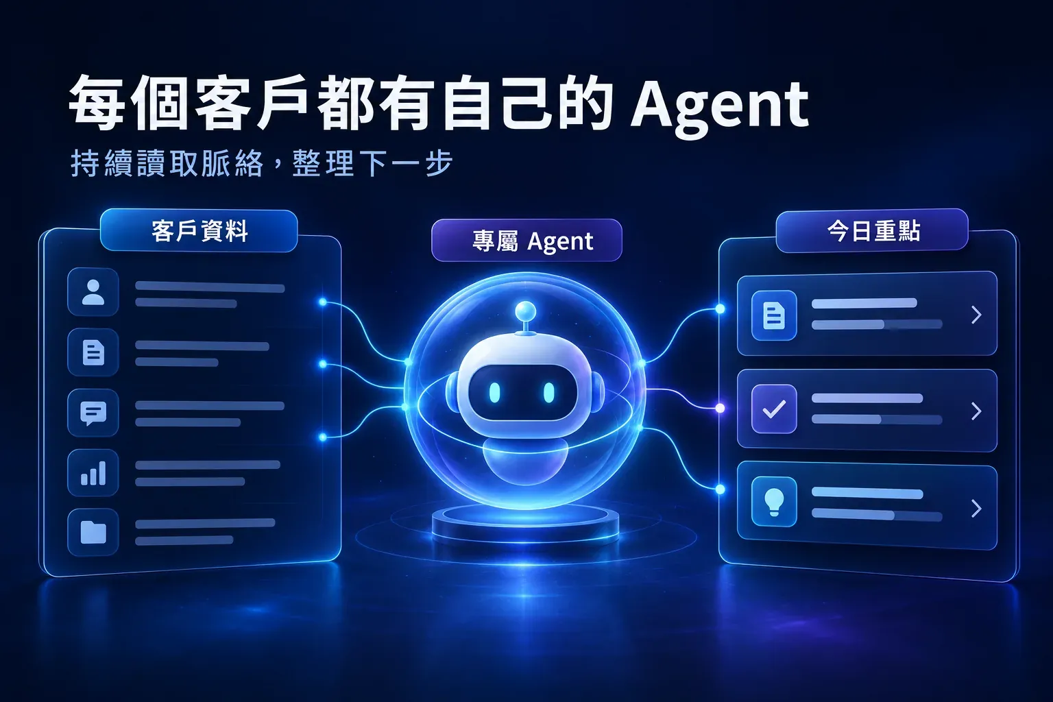 每個客戶都有專屬 AI Agent 持續讀取客戶資料脈絡並整理今日重點