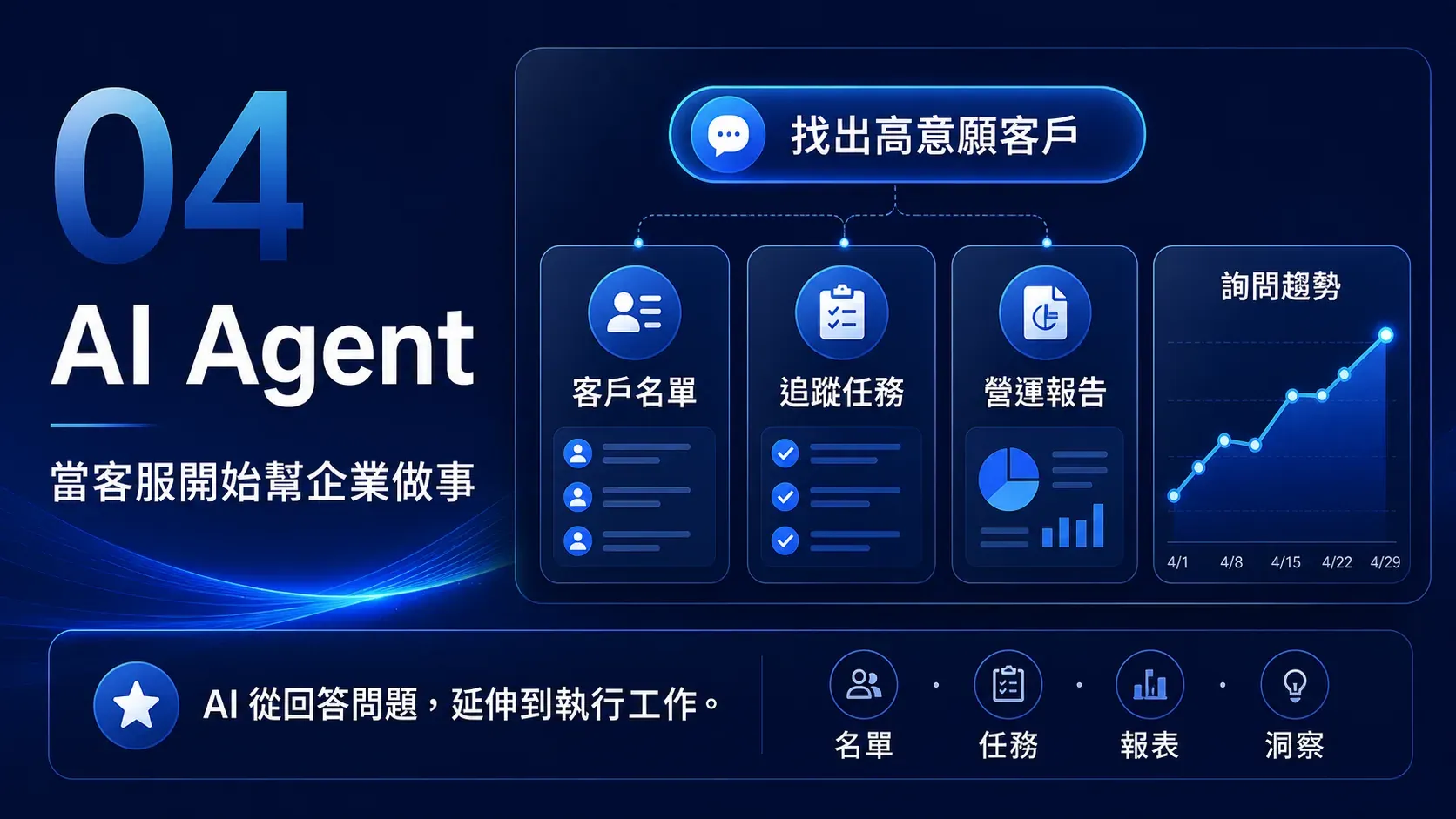 AI Agent 將客服對話轉成追蹤任務、客戶名單、報表與營運洞察