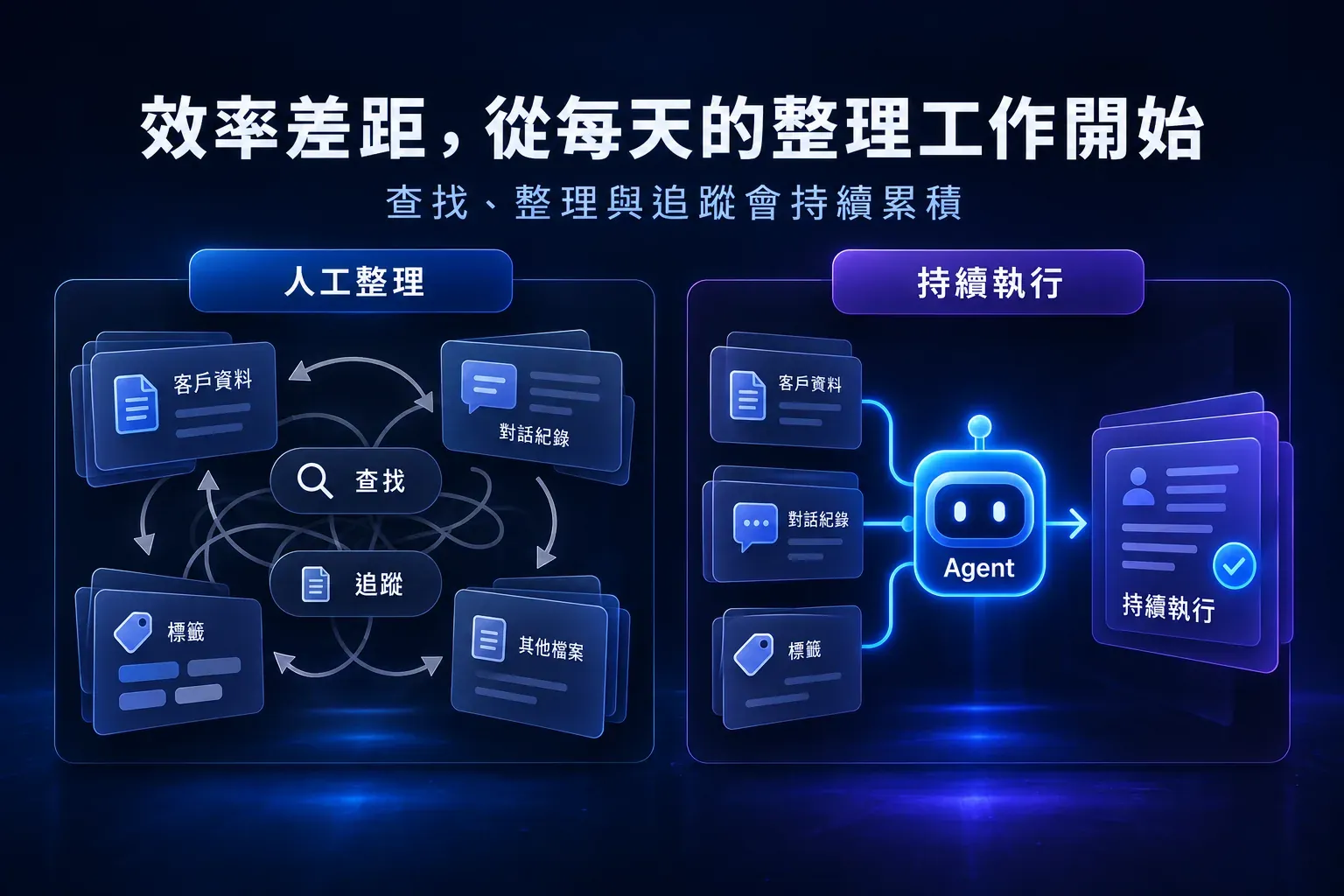 人工反覆查找與智慧代理持續整理客戶工作的日常效率差異