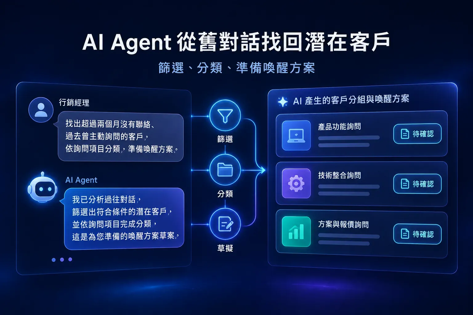 示意 AI Agent 篩選超過兩個月未聯絡客戶、依詢問項目分類並準備喚醒方案