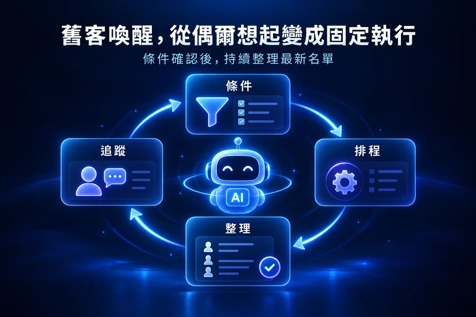 智慧代理將舊客查找條件、排程、名單整理與追蹤串成循環工作