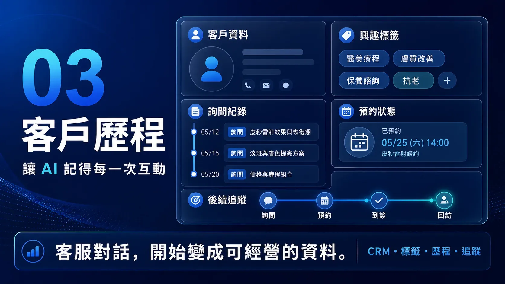 AI 客服把客戶對話整理成 CRM 客戶歷程、標籤與追蹤節點