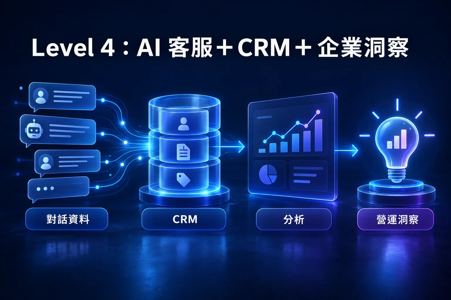 AI 客服將對話資料放入 CRM 分析並形成企業營運洞察