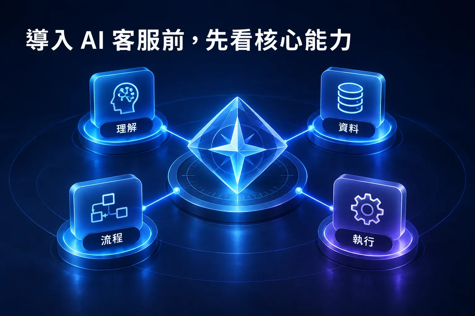 企業評估 AI 客服時檢查理解、資料、流程與執行能力