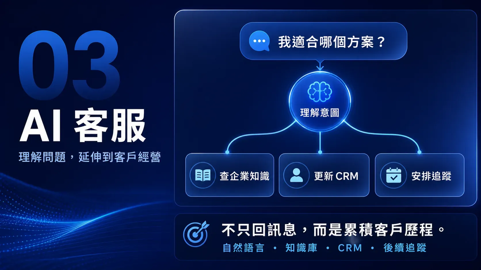 AI 客服結合企業知識、CRM 客戶資料與後續追蹤