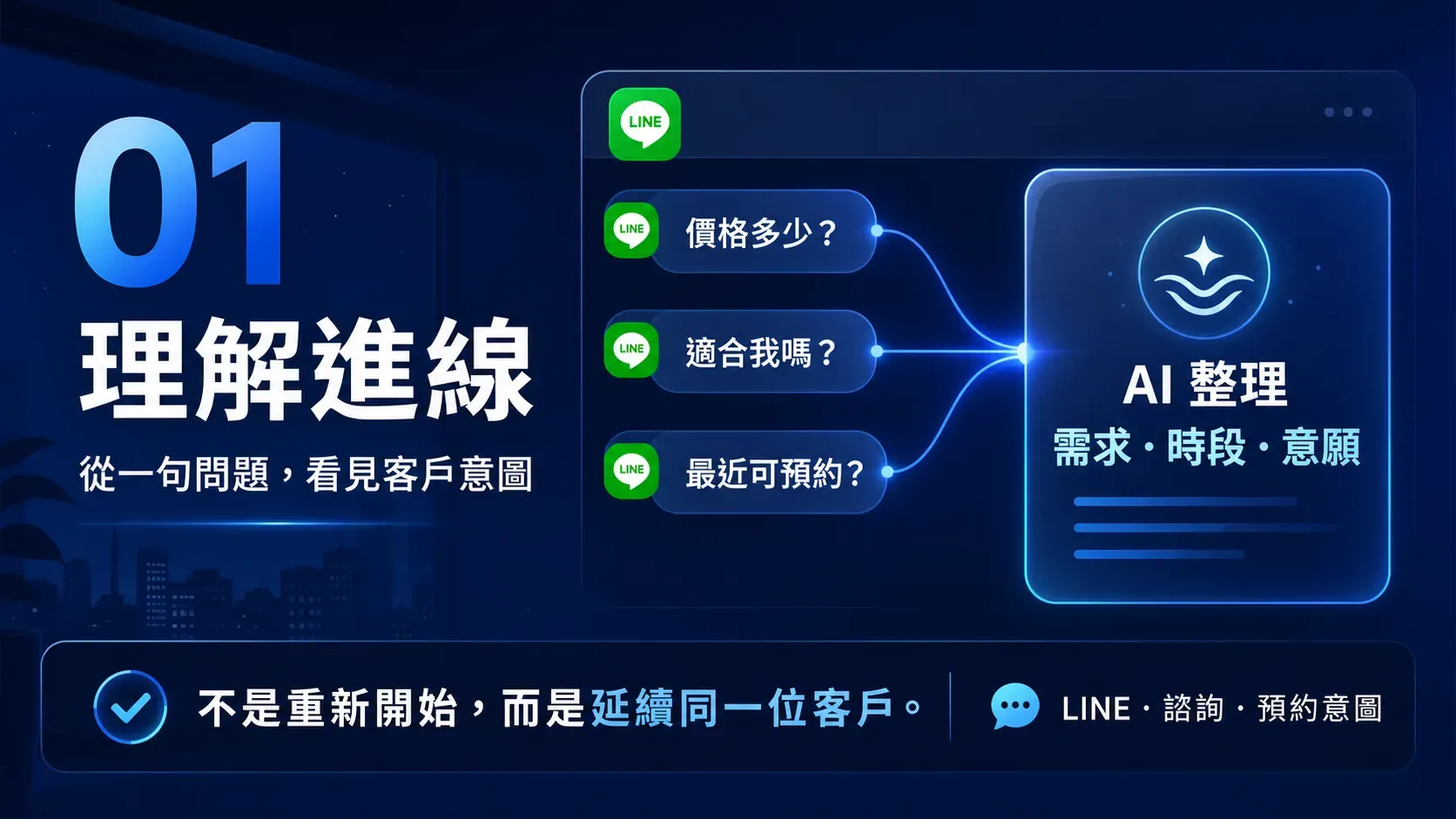 AI 客服判讀 LINE 諮詢並整理需求、預約時段與客戶意圖