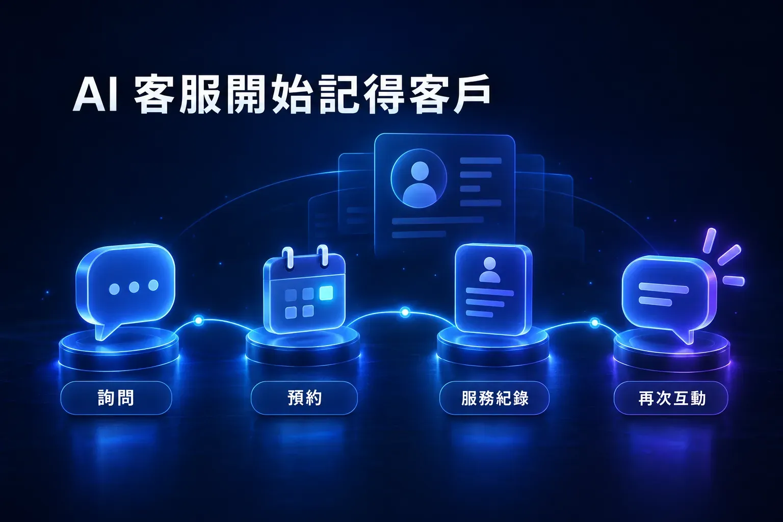 AI 客服把詢問、預約、服務紀錄與再次互動串成客戶歷程