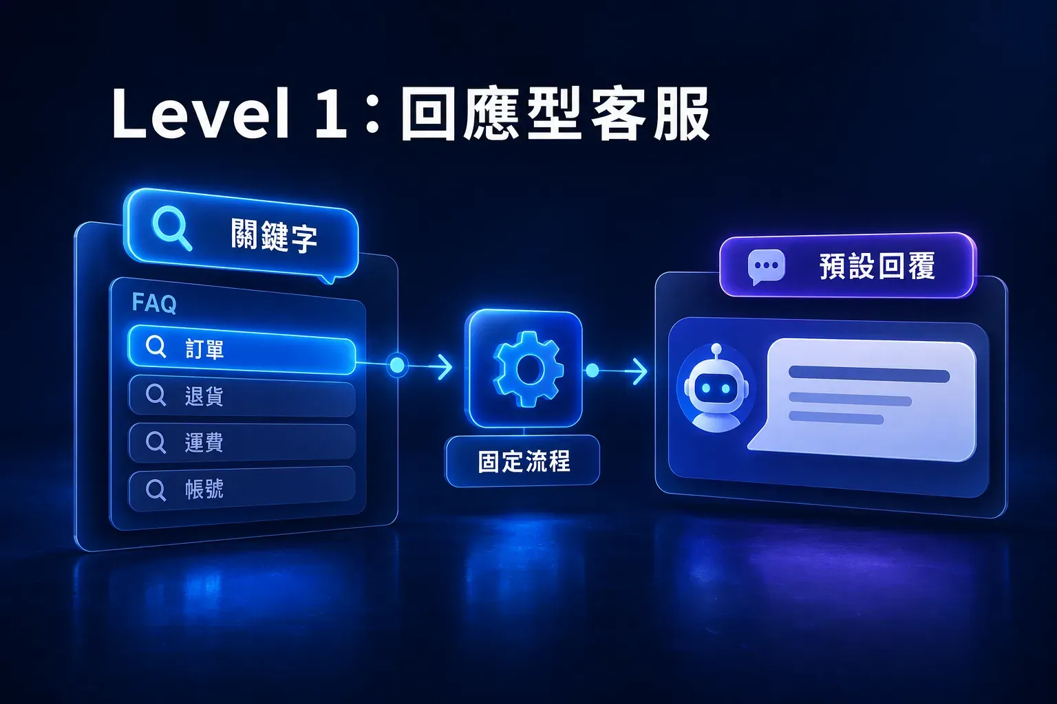 回應型客服透過關鍵字、預設回覆與固定流程處理明確問題