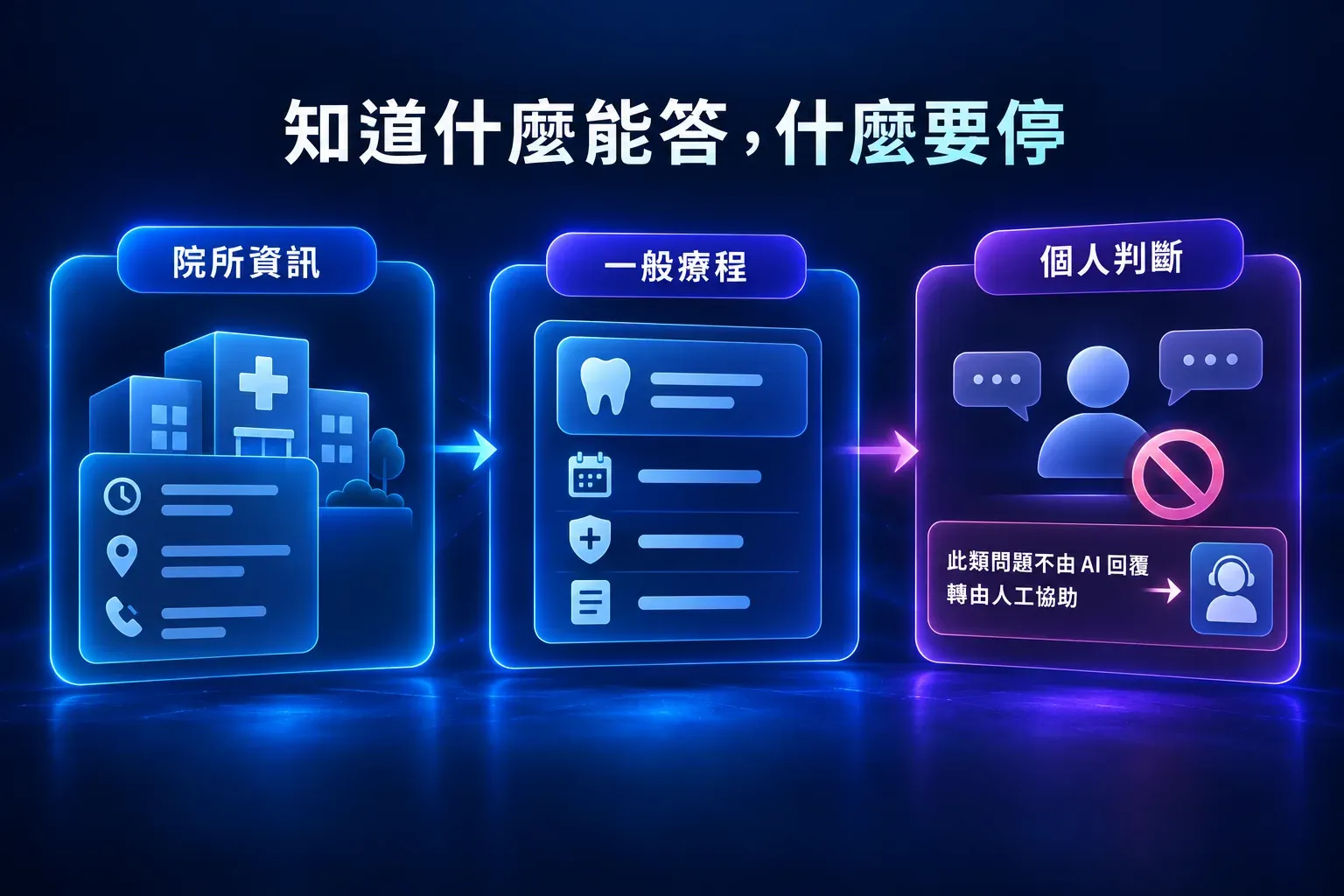AI 客服依院所資訊、一般療程知識與個人醫療判斷區分回答範圍的示意圖