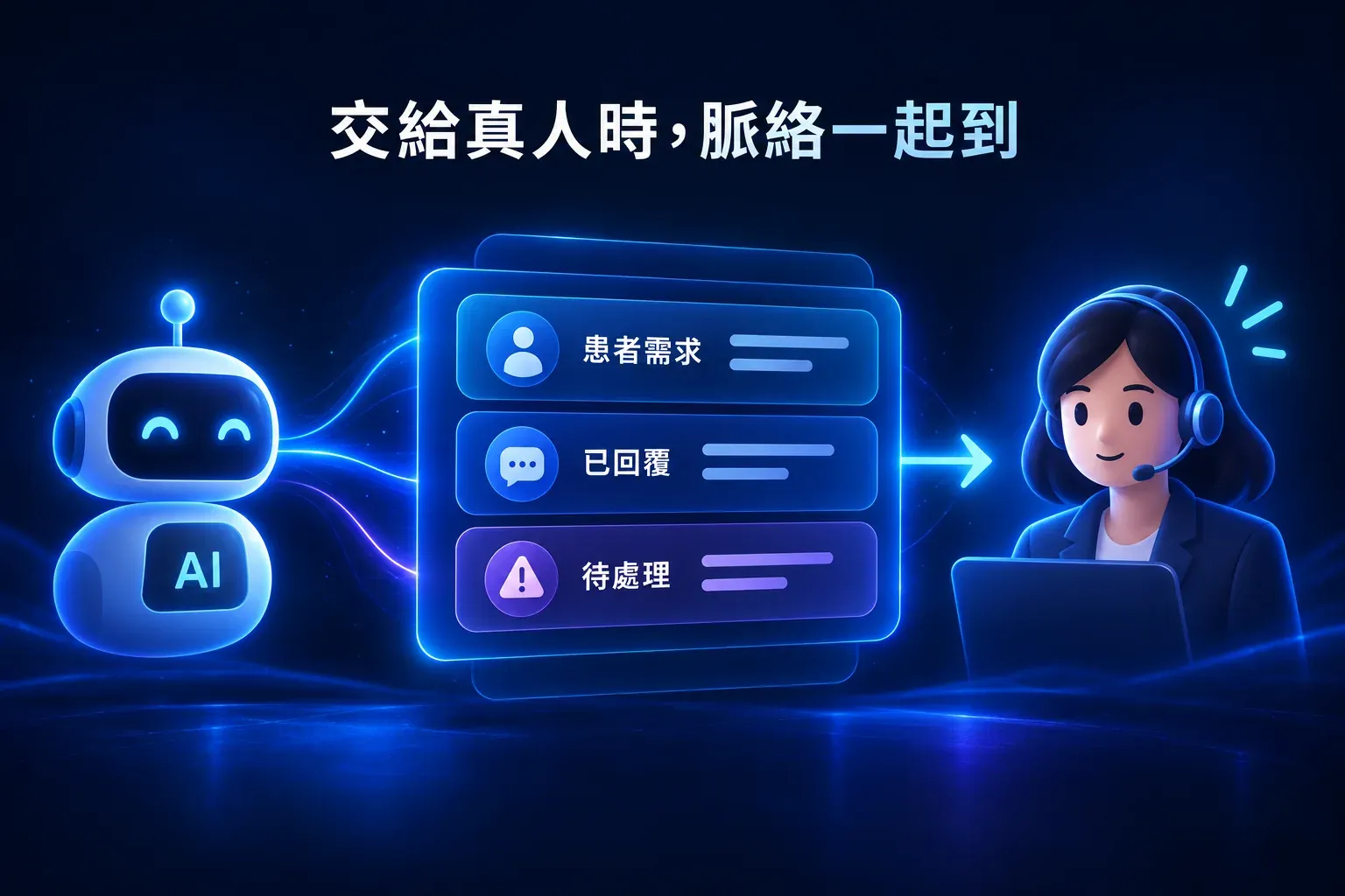 AI 將患者需求、已回答內容與待處理問題連同通知交給真人的示意圖