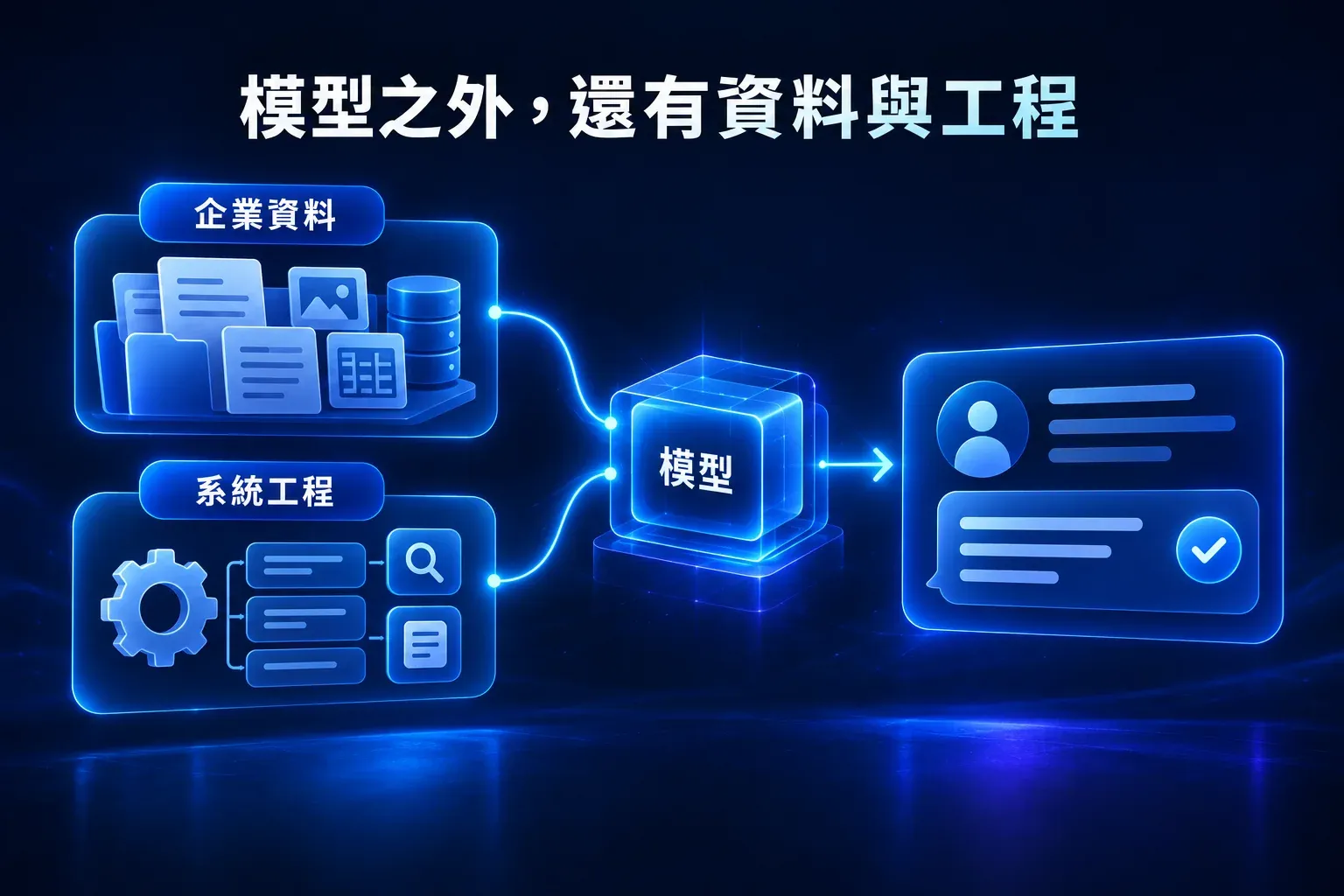 整理過的企業資料與系統工程共同支援 AI 模型日常回答的示意圖
