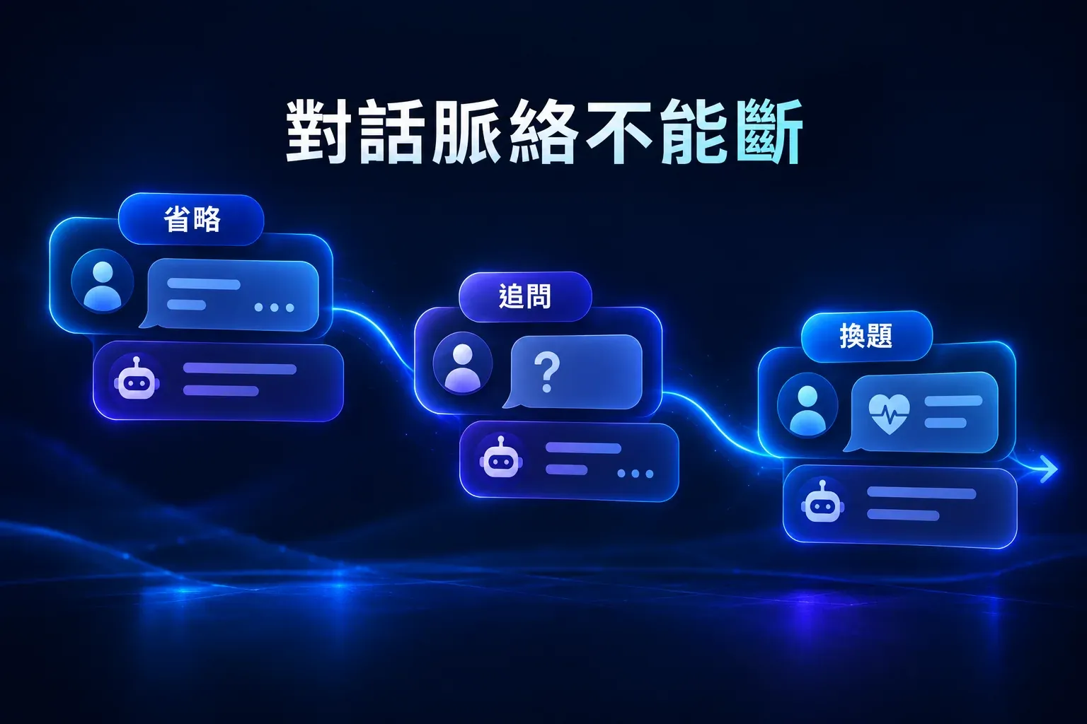患者對話出現省略、追問與換題時，AI 仍需延續上下文的示意圖