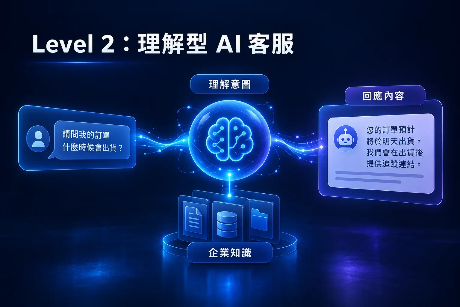 理解型 AI 客服分析對話意圖並連結企業知識形成回應