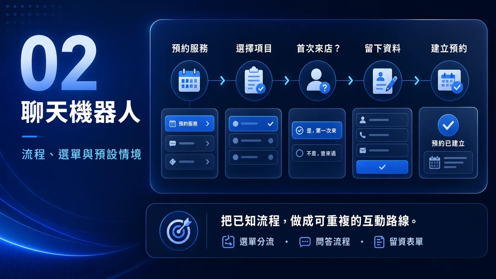 聊天機器人透過選單與流程引導客戶完成預約或留資