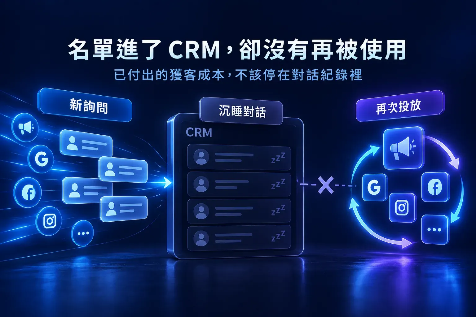 新詢問進入 CRM 後成為沉睡對話，企業又回到再次投放尋找客戶