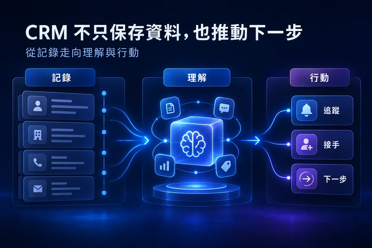 CRM 從保存客戶記錄經由 AI 理解轉成追蹤、接手與下一步行動