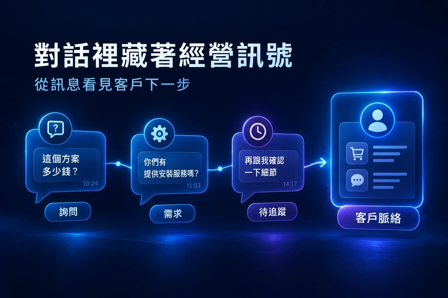 客戶對話中的詢問、需求與待追蹤訊號匯入客戶脈絡