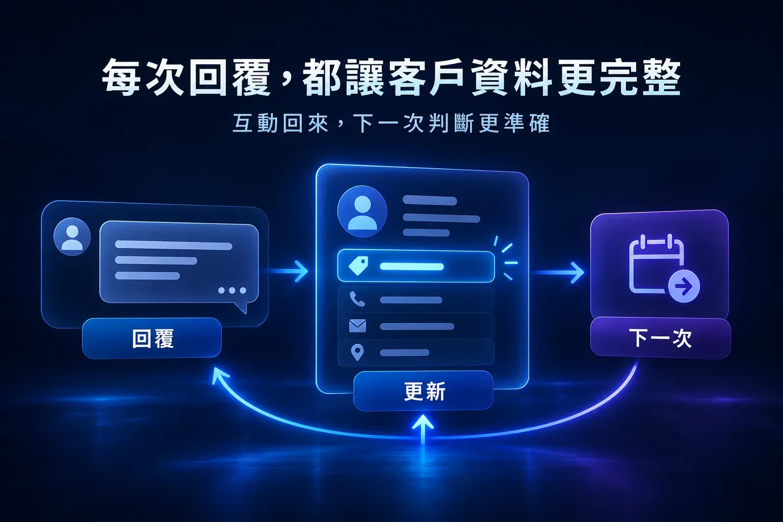 客戶回覆更新客戶資料後，形成下一次分群與追蹤的依據