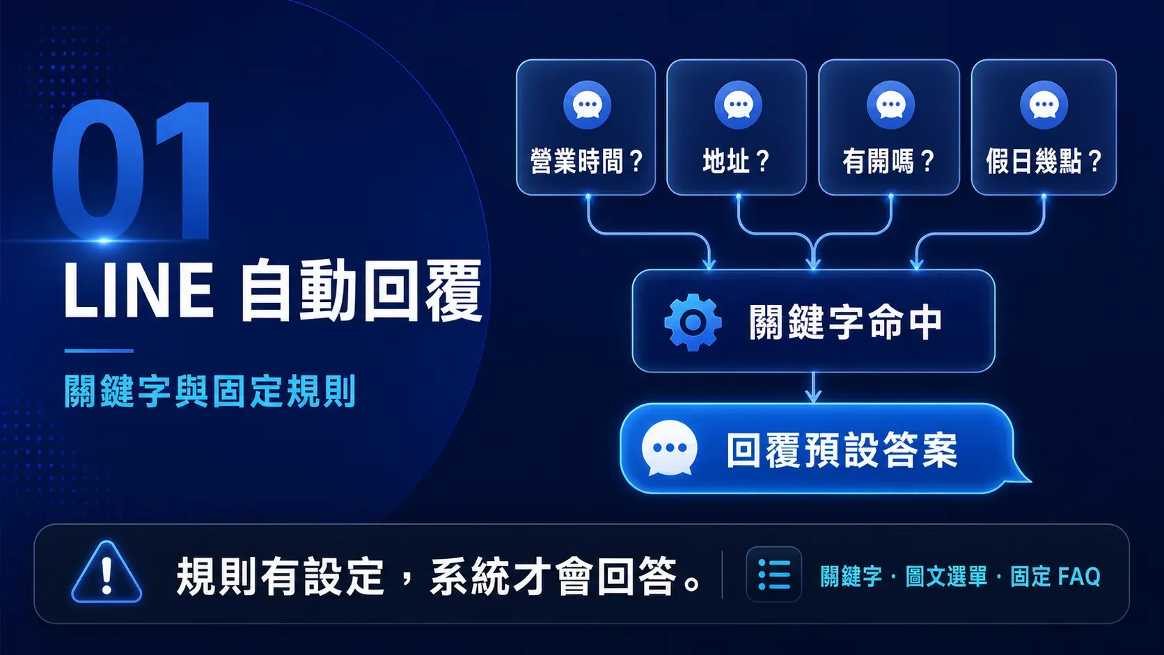 LINE 自動回覆依照關鍵字規則回應客戶訊息