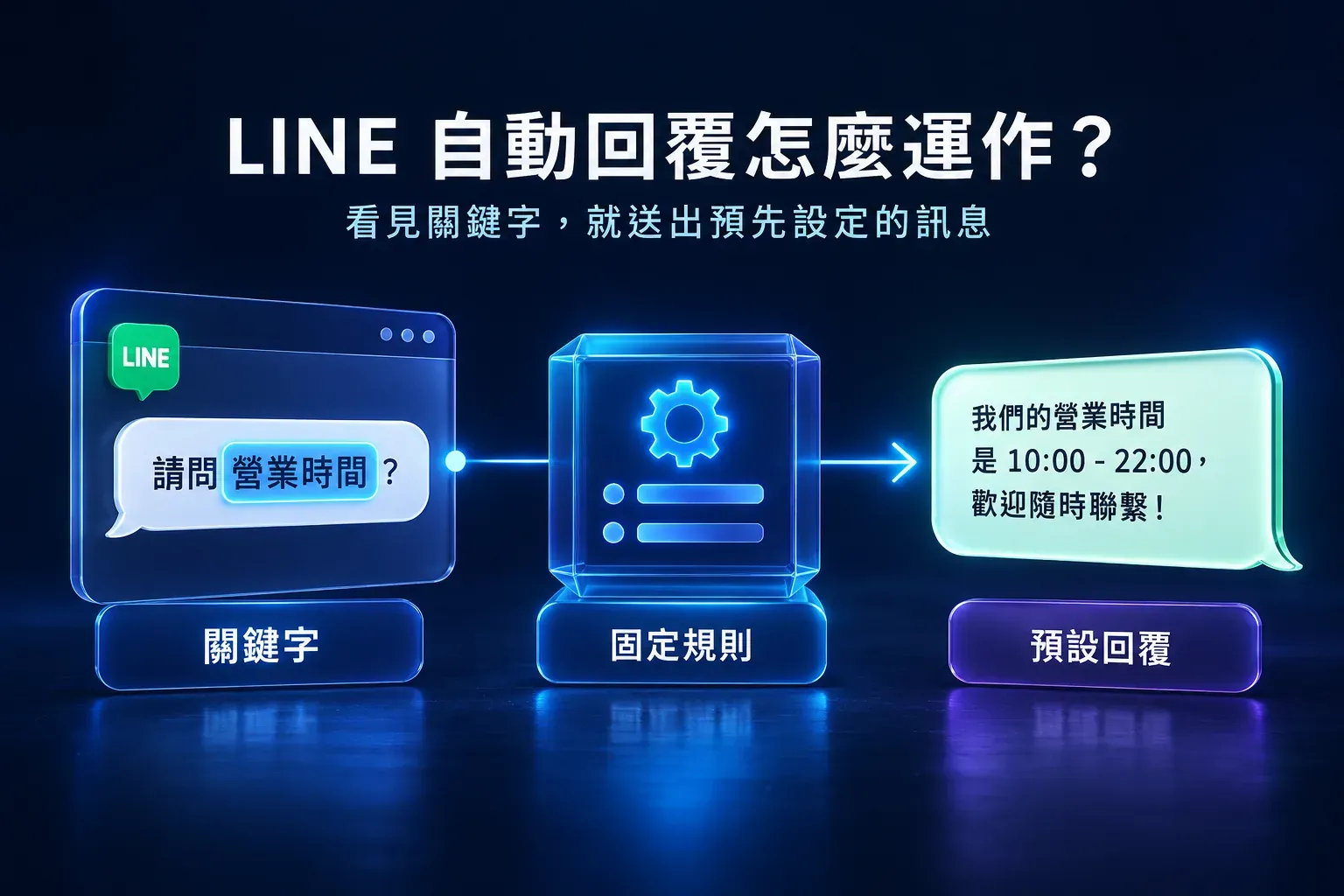LINE 自動回覆依照關鍵字與固定規則送出預設訊息