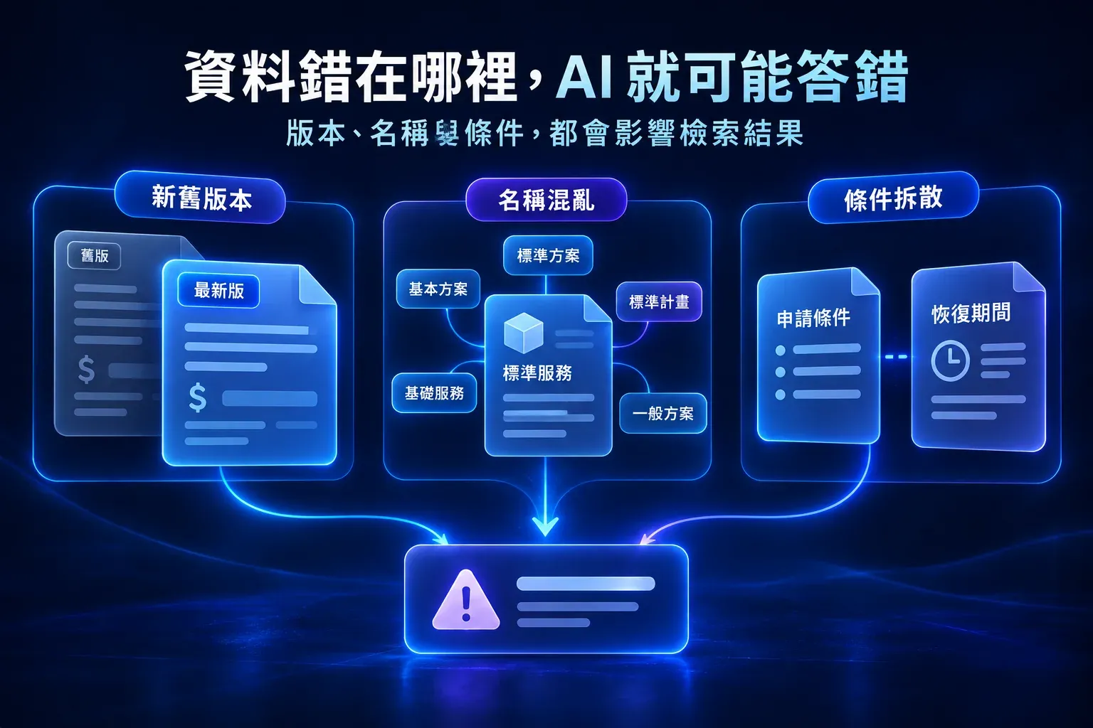 新舊版本、名稱混亂與條件拆散造成 AI 回答偏差的示意圖