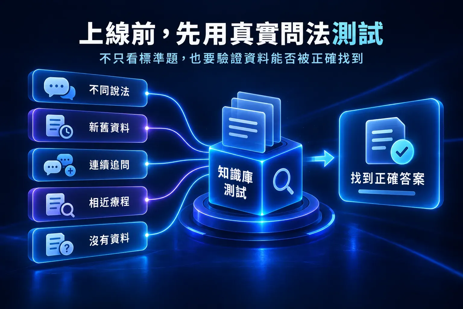 以不同說法、新舊資料、連續追問、相近療程與沒有資料測試知識庫的示意圖