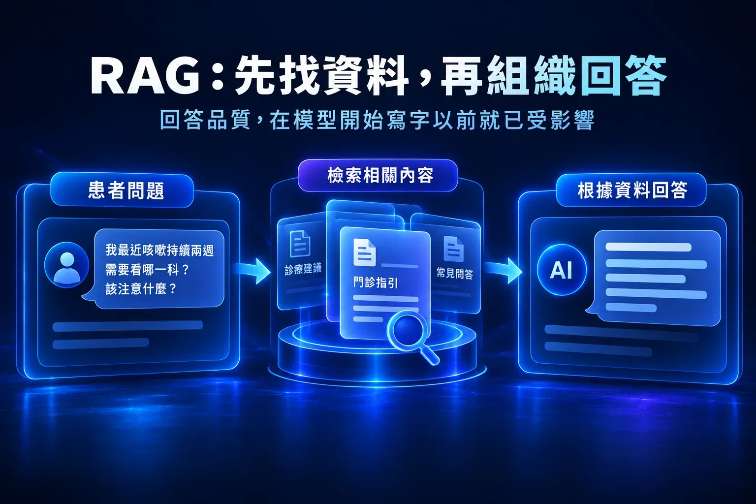 患者問題經知識庫檢索相關內容後，再由 AI 根據資料回答的流程示意圖