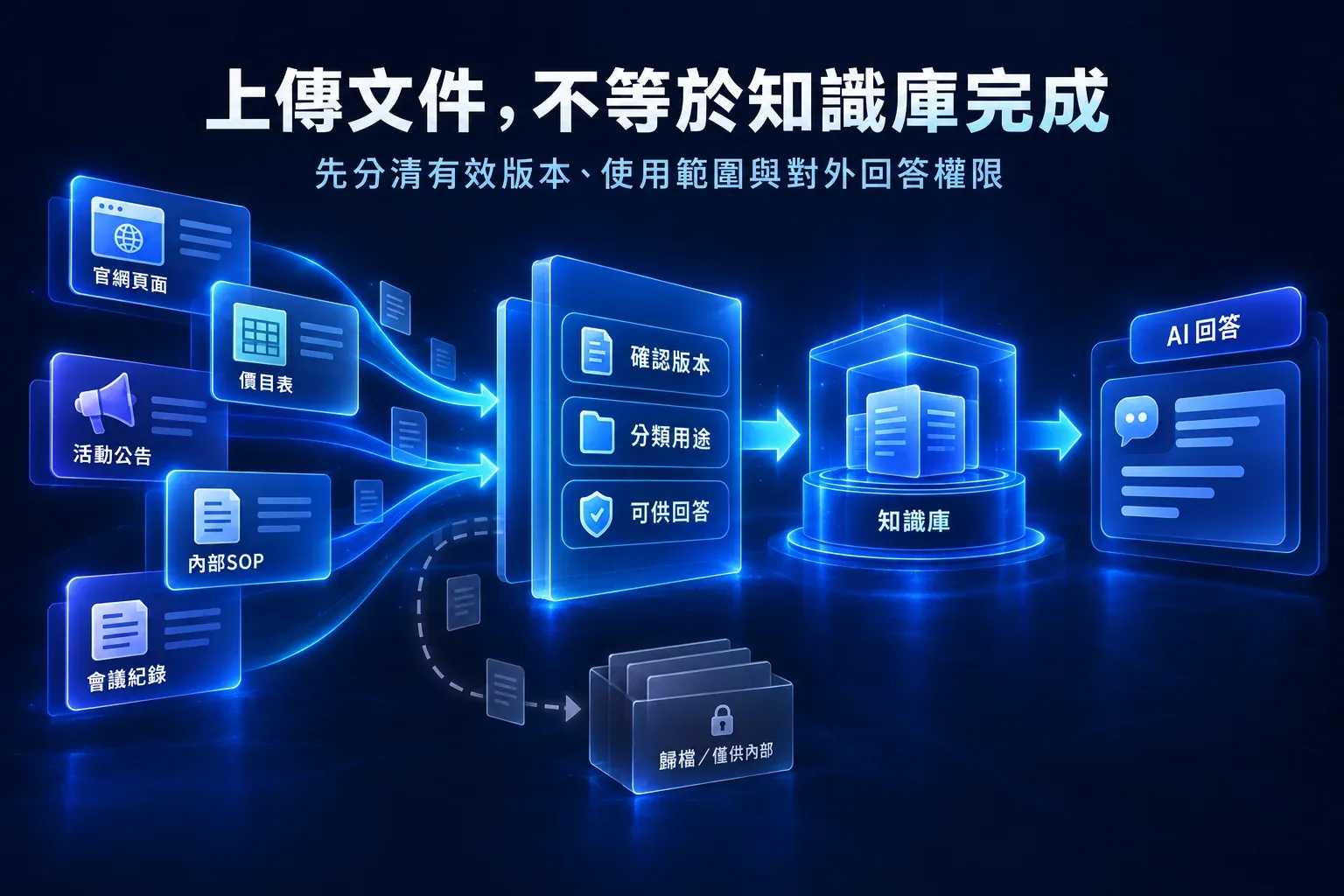 診所來源文件經版本與用途判斷後才進入可回答知識庫的示意圖