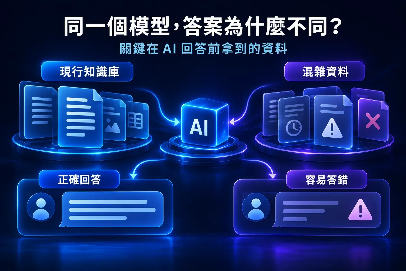 相同 AI 模型分別接收現行知識庫與混雜資料，產生不同回答品質的示意圖
