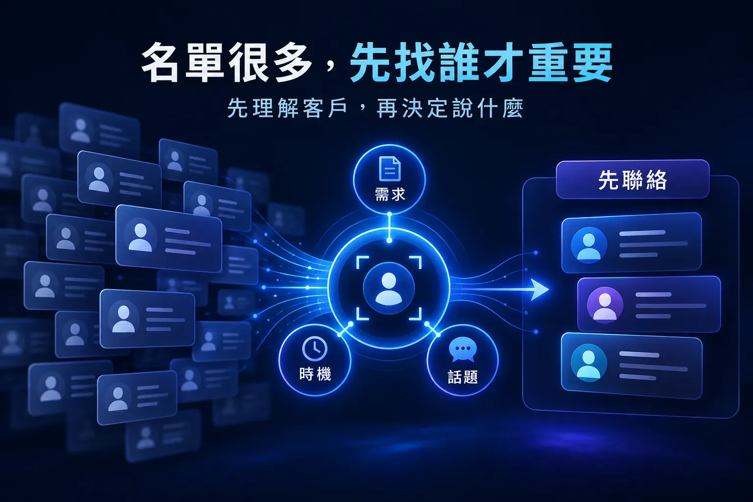 大量客戶名單依需求、時機與話題整理成優先聯絡群組