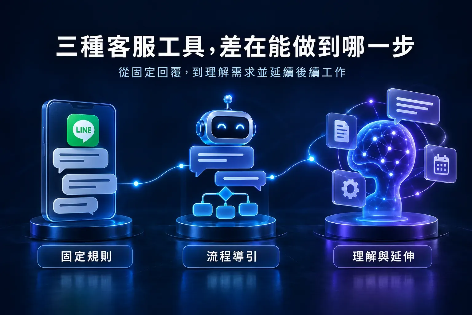 LINE 自動回覆、聊天機器人與 AI 客服的能力差異比較