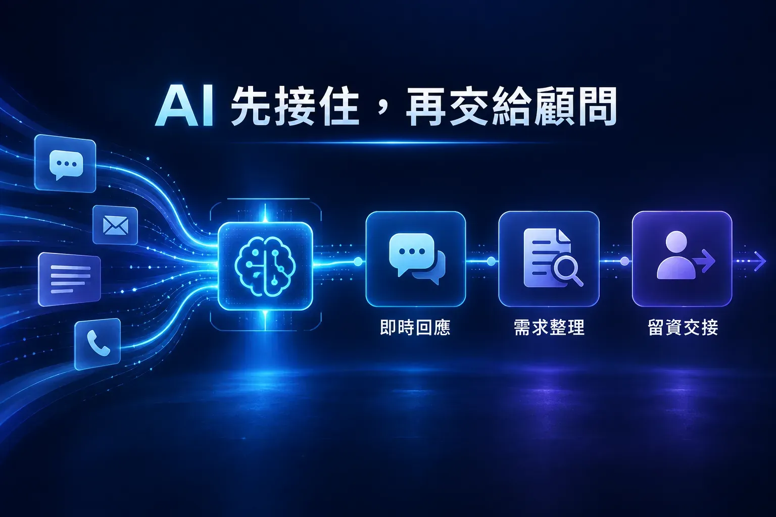 TGSA AI 客服先完成即時回應、需求整理與留資,再交給真人顧問的功能解說圖