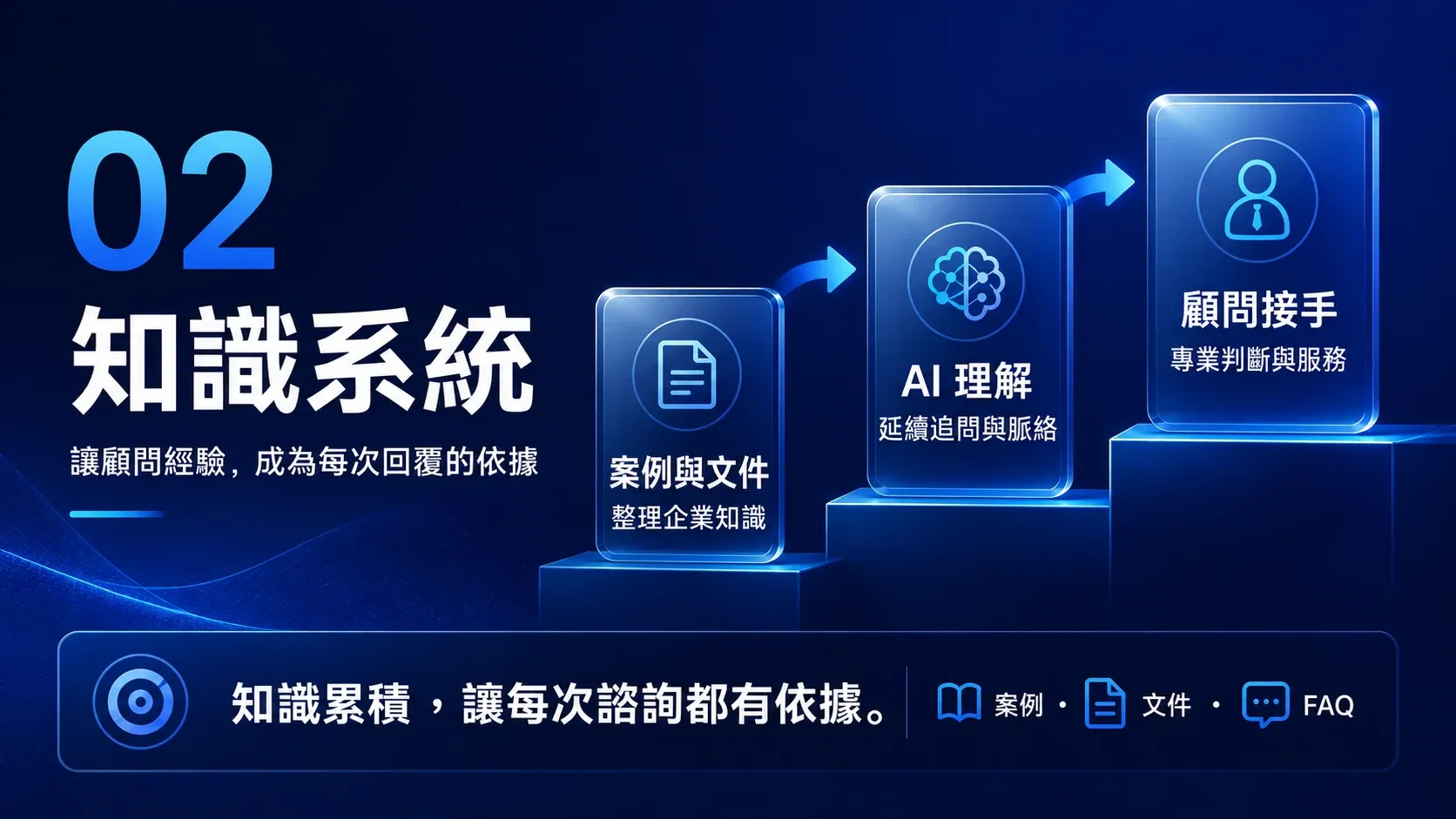 企業知識經由 AI 理解後交由真人顧問處理的流程圖