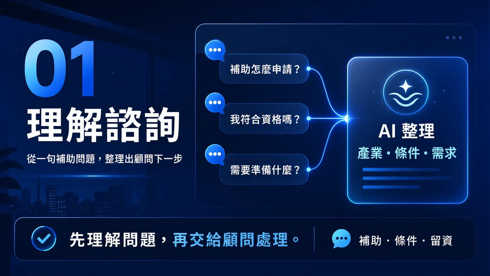 AI 客服承接補助諮詢，從客戶提問、理解需求到整理留資的流程圖
