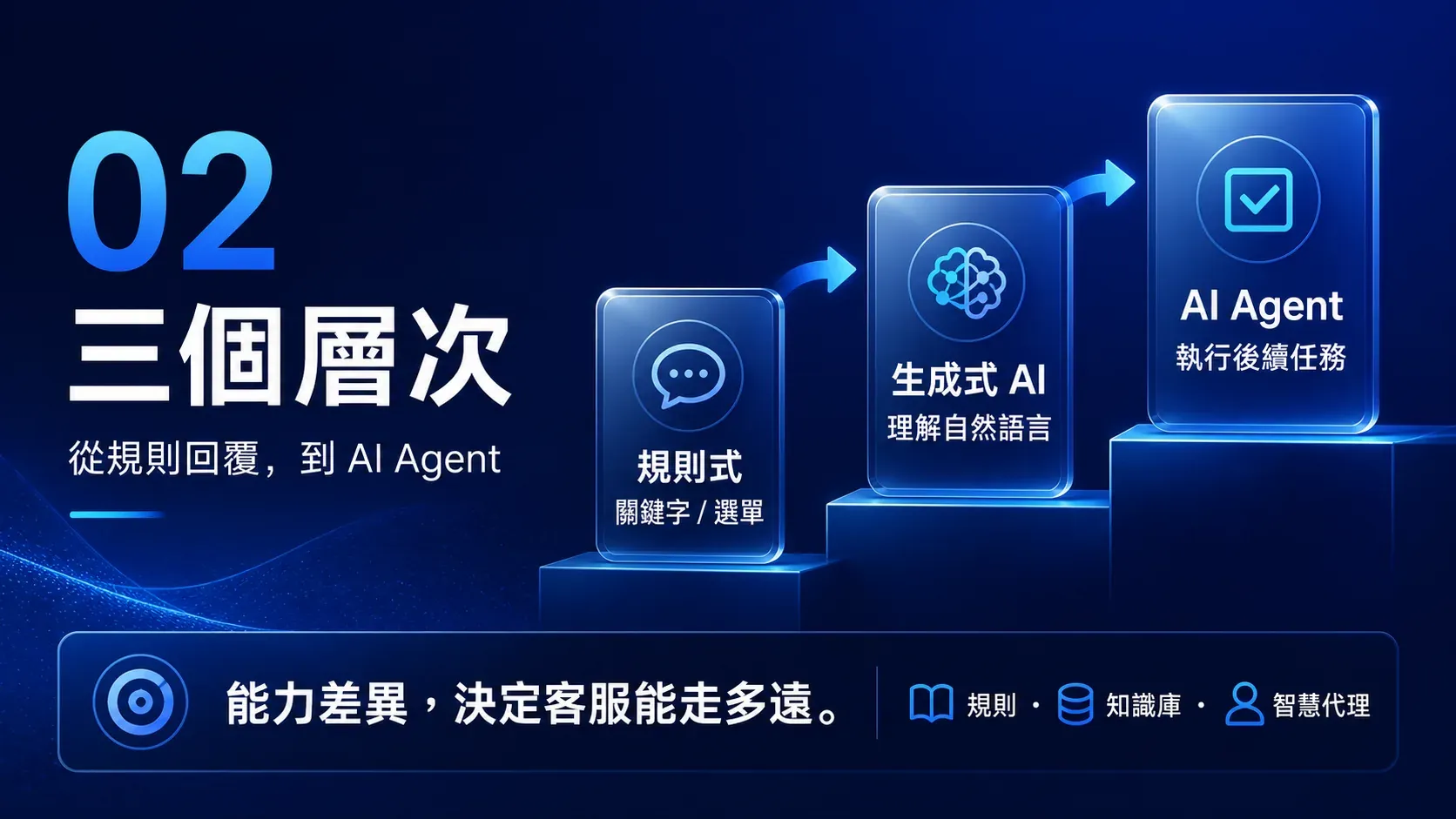 AI 客服從規則式聊天機器人、生成式 AI 到 AI Agent 的三個能力層次