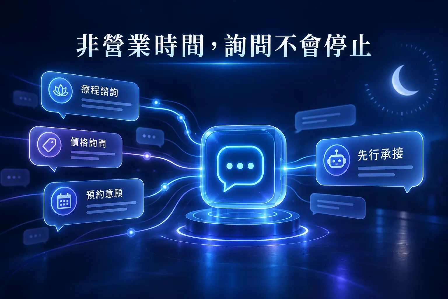 醫美診所非營業時間仍持續收到療程、價格與預約詢問，先由 AI 承接的功能示意圖