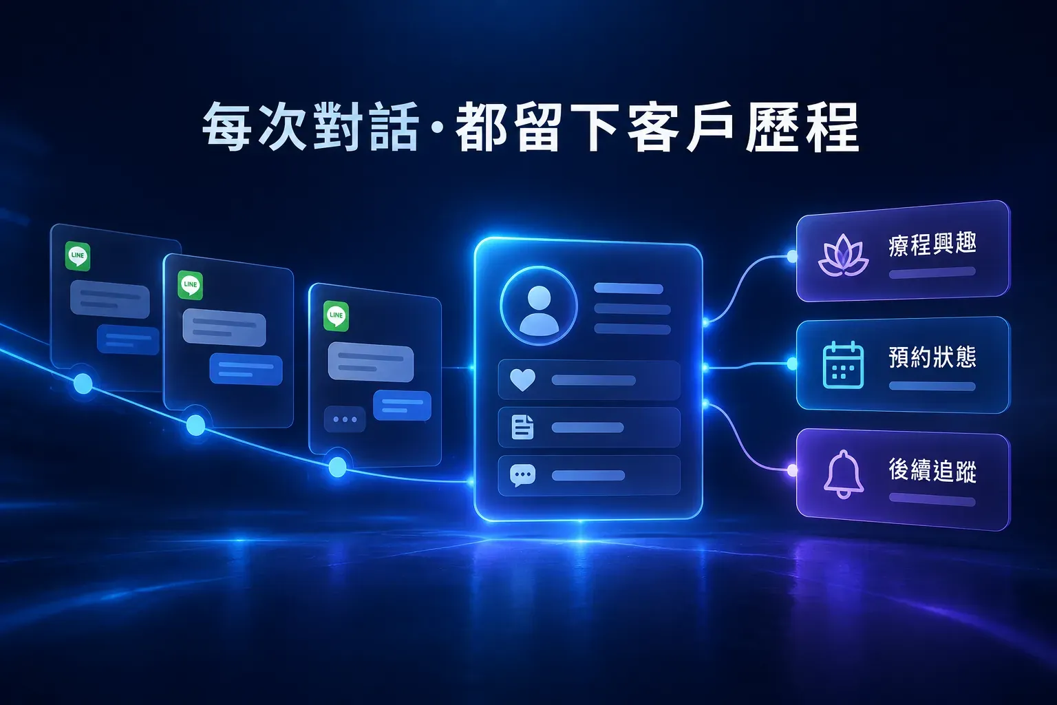 醫美 LINE 對話整理成療程興趣、預約狀態與後續追蹤的 CRM 客戶歷程示意圖