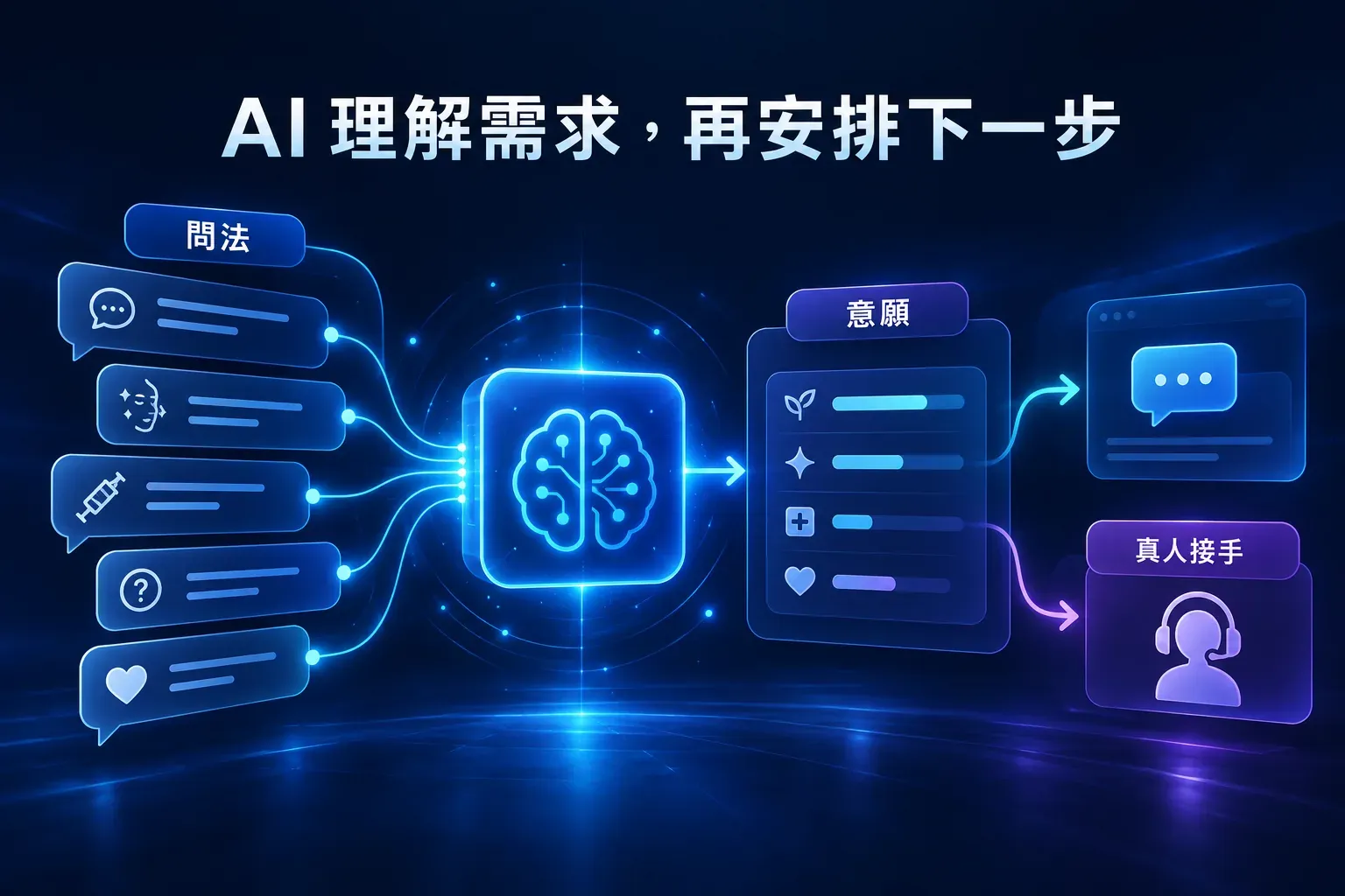 百靈鳥 AI 從醫美客戶問法理解需求與意願，再安排真人接手的功能示意圖