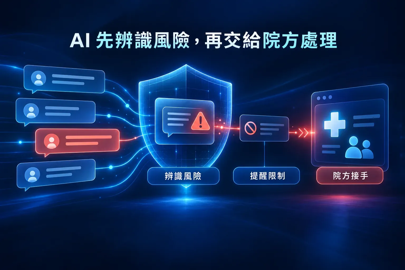 寵物醫院 AI 諮詢先辨識風險、提醒限制，再將高風險問題交給院方處理的功能示意圖