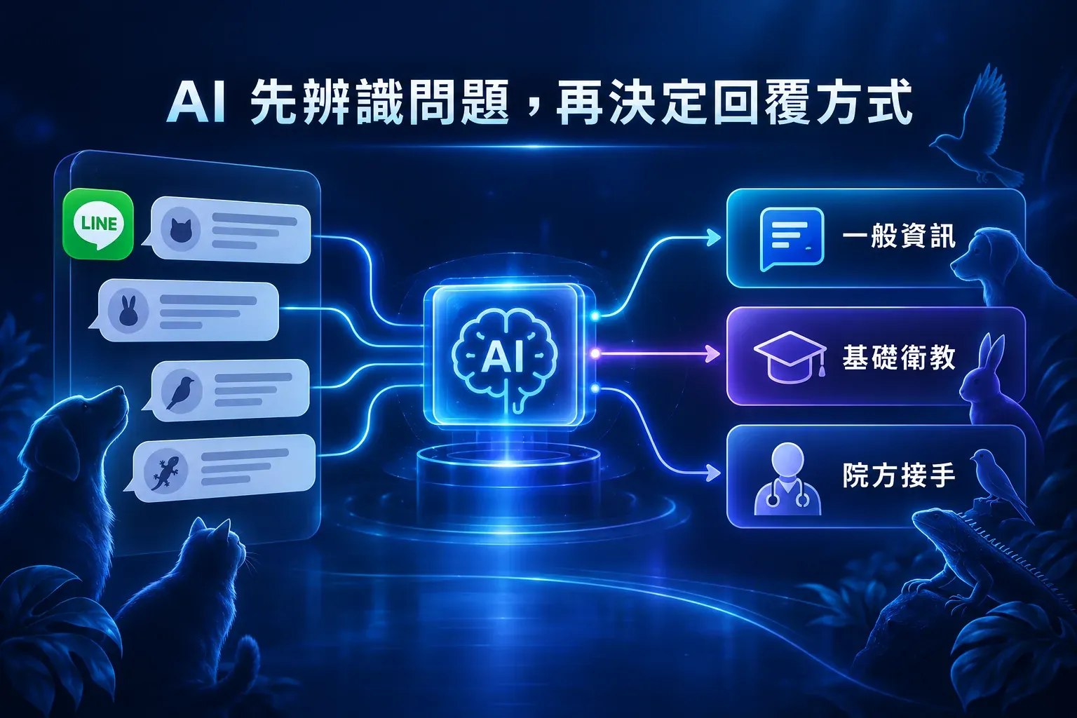 百靈鳥 AI 將羽森林特寵醫院 LINE 問題先分成一般資訊、基礎衛教與院方接手的功能示意圖
